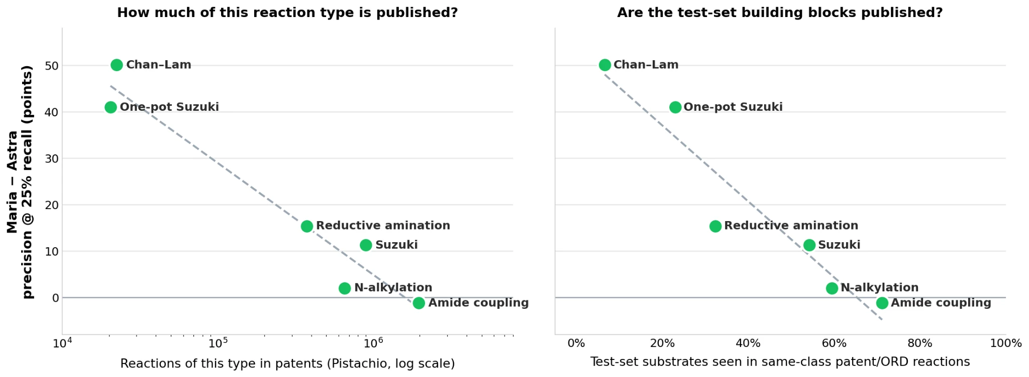 Scatter plots of Maria minus Astra precision at 25% recall against the number of published reactions of each type and the share of test-set substrates seen in published reactions