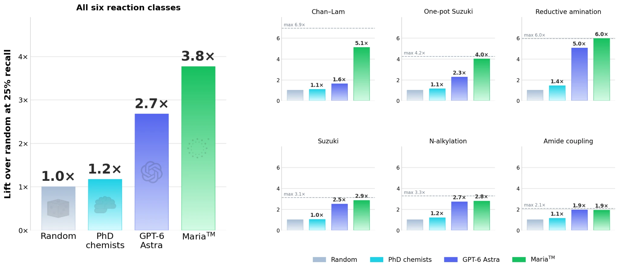 Bar charts of lift over random at 25% recall: Random 1.0×, PhD chemists 1.2×, GPT-6 Astra 2.7×, Maria 3.8× across all six reaction classes, with per-class breakdowns