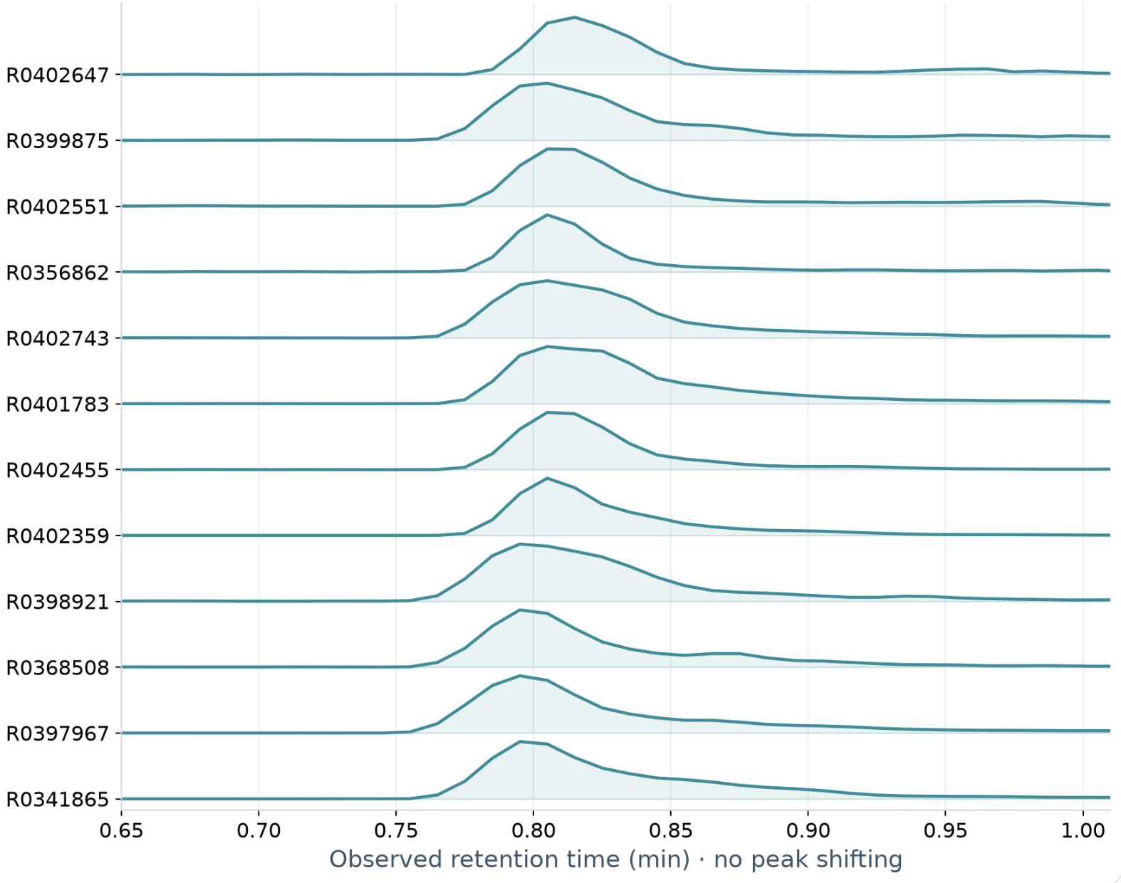 LC-UV-MS traces showing the recurring unexplained peak near 0.805 minutes across Chan-Lam experiments