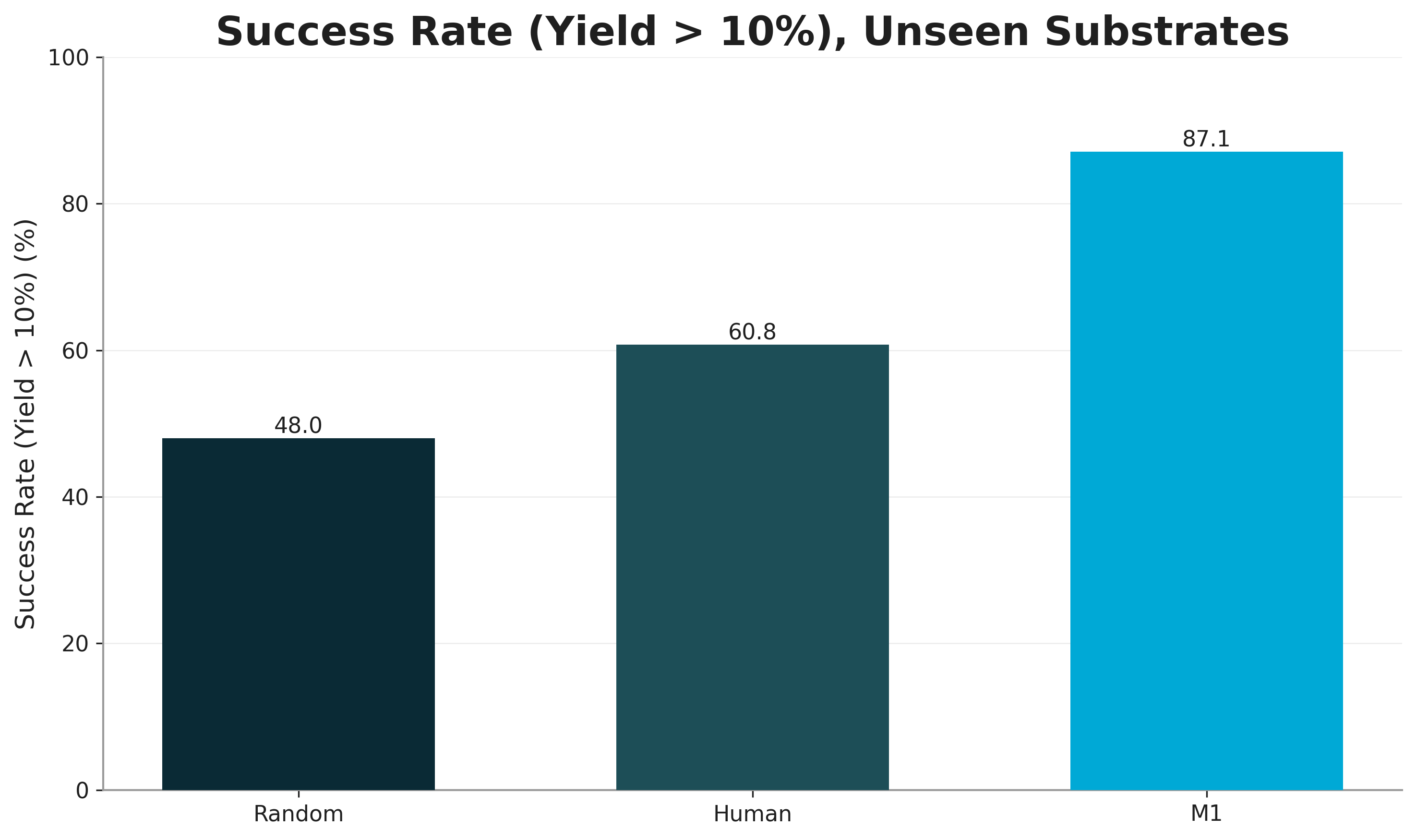 Success rate comparison