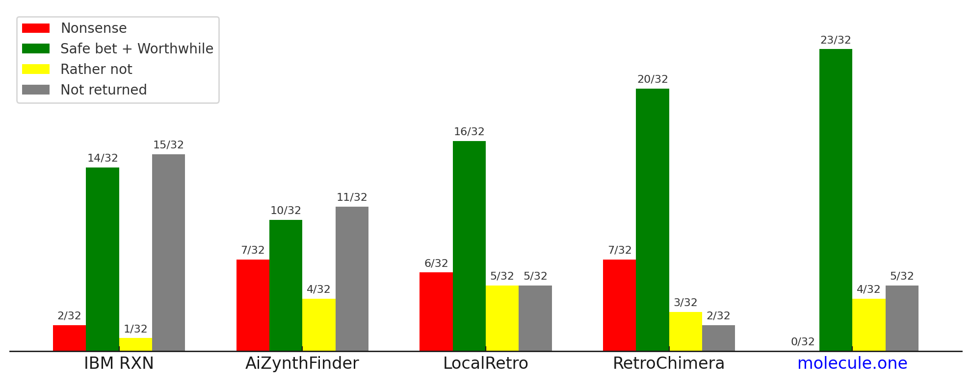 Evaluation of state-of-the-art synthesis planning systems